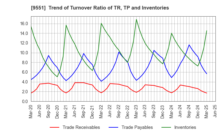 9551 METAWATER Co.,Ltd.: Trend of Turnover Ratio of TR, TP and Inventories