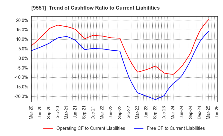 9551 METAWATER Co.,Ltd.: Trend of Cashflow Ratio to Current Liabilities