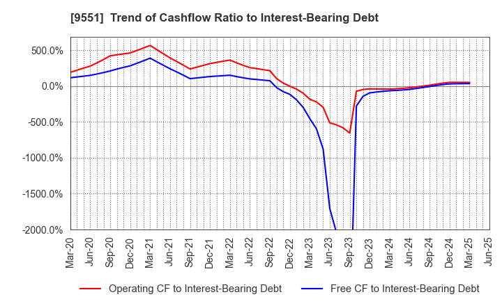 9551 METAWATER Co.,Ltd.: Trend of Cashflow Ratio to Interest-Bearing Debt