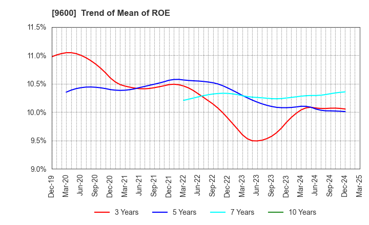 9600 I-NET CORP.: Trend of Mean of ROE