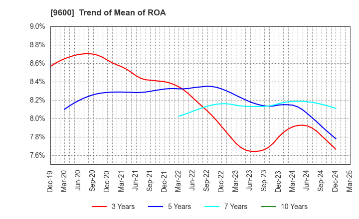 9600 I-NET CORP.: Trend of Mean of ROA