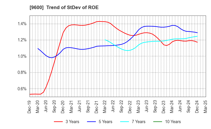 9600 I-NET CORP.: Trend of StDev of ROE