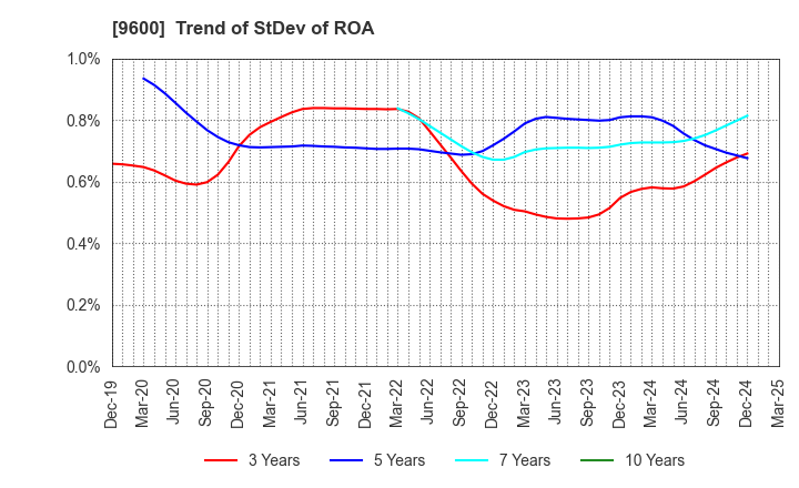 9600 I-NET CORP.: Trend of StDev of ROA