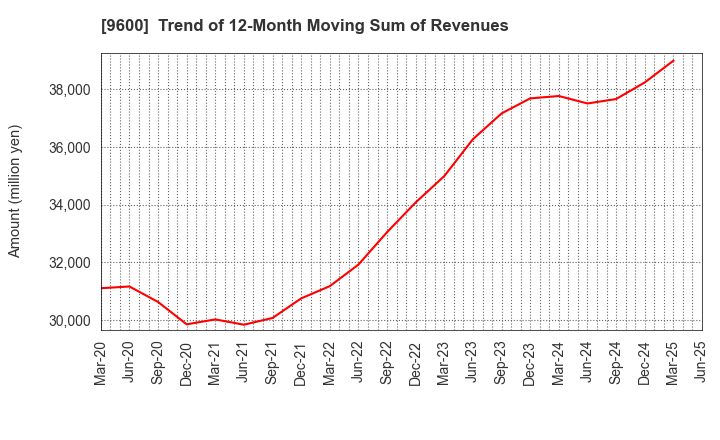 9600 I-NET CORP.: Trend of 12-Month Moving Sum of Revenues