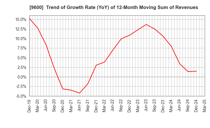 9600 I-NET CORP.: Trend of Growth Rate (YoY) of 12-Month Moving Sum of Revenues