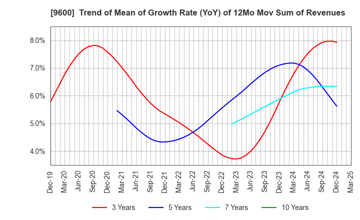 9600 I-NET CORP.: Trend of Mean of Growth Rate (YoY) of 12Mo Mov Sum of Revenues