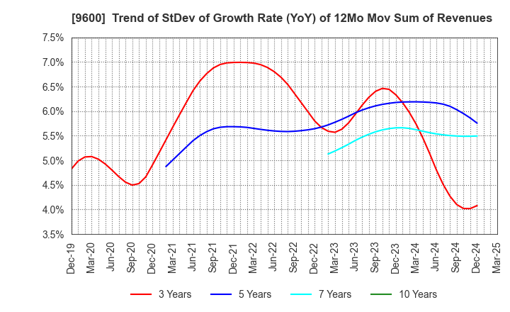9600 I-NET CORP.: Trend of StDev of Growth Rate (YoY) of 12Mo Mov Sum of Revenues