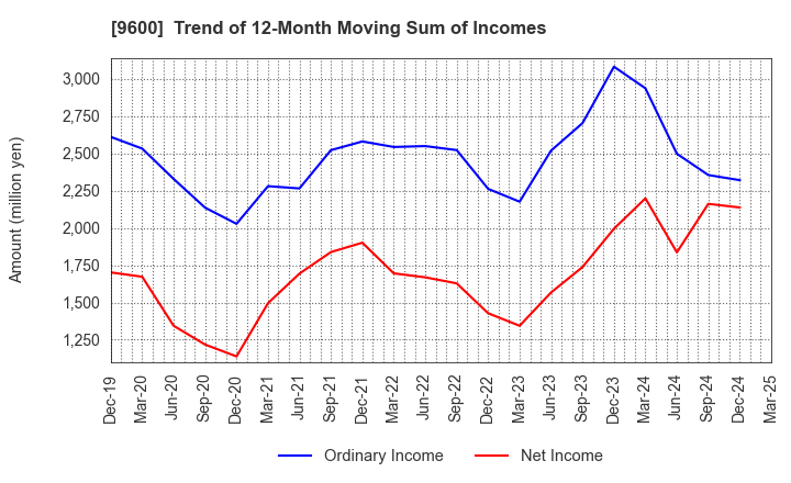 9600 I-NET CORP.: Trend of 12-Month Moving Sum of Incomes