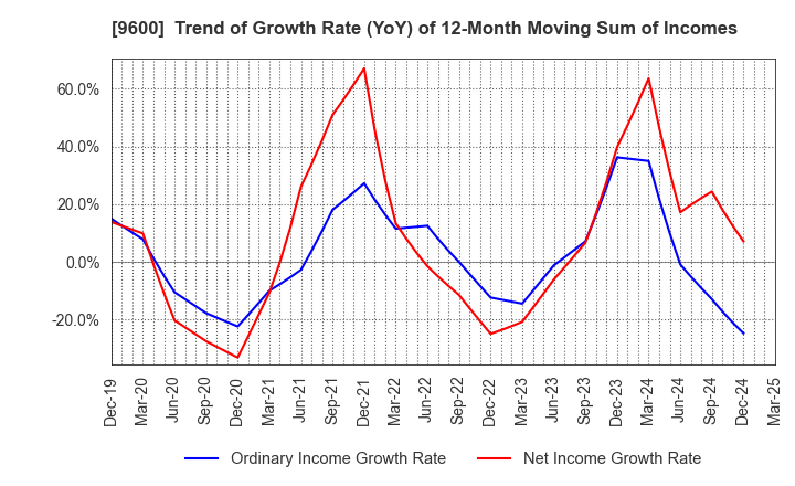 9600 I-NET CORP.: Trend of Growth Rate (YoY) of 12-Month Moving Sum of Incomes