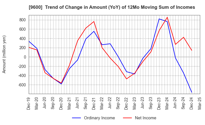9600 I-NET CORP.: Trend of Change in Amount (YoY) of 12Mo Moving Sum of Incomes