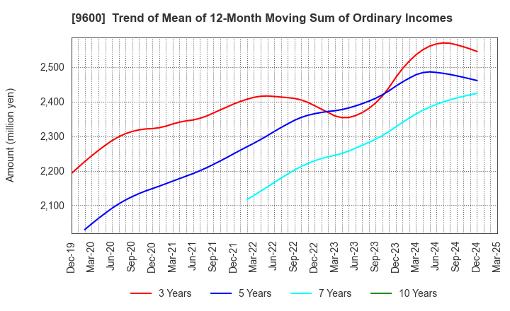 9600 I-NET CORP.: Trend of Mean of 12-Month Moving Sum of Ordinary Incomes