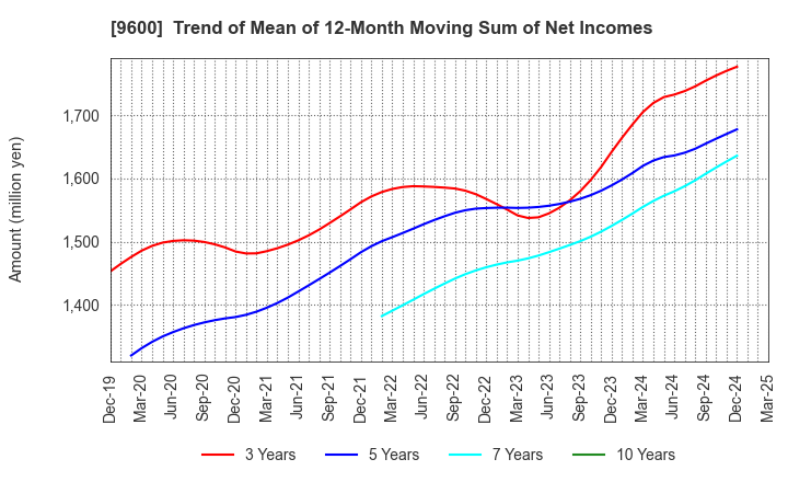9600 I-NET CORP.: Trend of Mean of 12-Month Moving Sum of Net Incomes