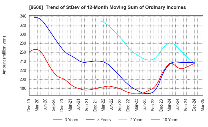 9600 I-NET CORP.: Trend of StDev of 12-Month Moving Sum of Ordinary Incomes