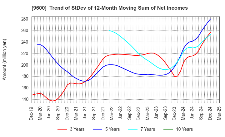 9600 I-NET CORP.: Trend of StDev of 12-Month Moving Sum of Net Incomes