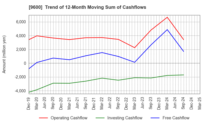 9600 I-NET CORP.: Trend of 12-Month Moving Sum of Cashflows