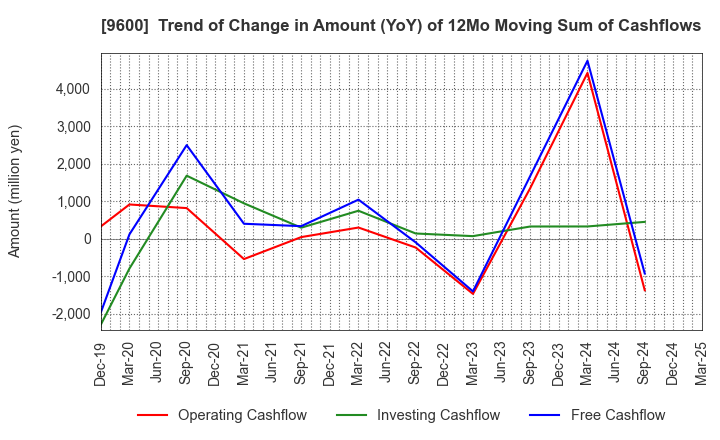 9600 I-NET CORP.: Trend of Change in Amount (YoY) of 12Mo Moving Sum of Cashflows