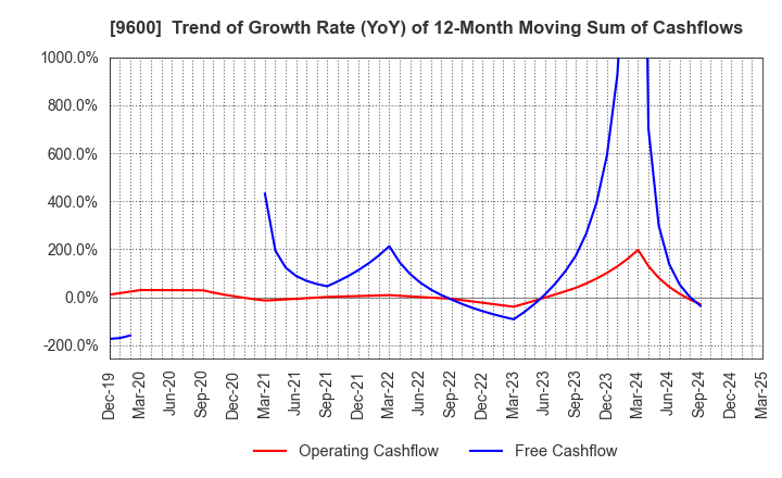 9600 I-NET CORP.: Trend of Growth Rate (YoY) of 12-Month Moving Sum of Cashflows