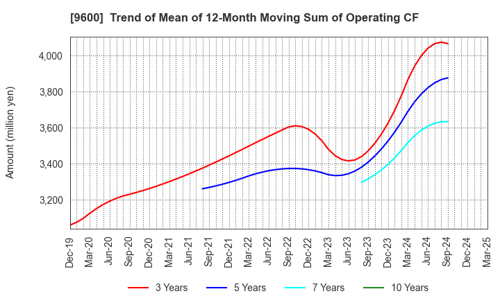 9600 I-NET CORP.: Trend of Mean of 12-Month Moving Sum of Operating CF