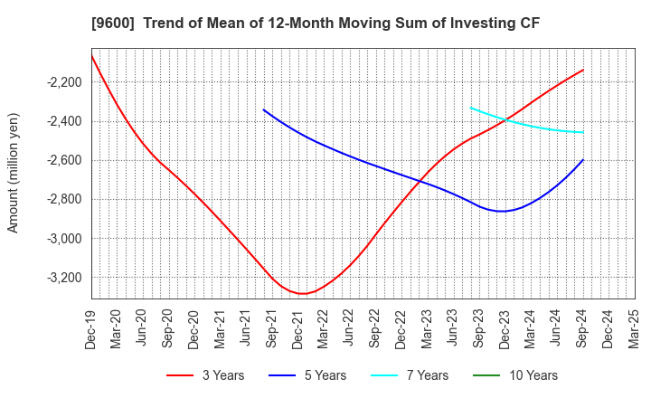 9600 I-NET CORP.: Trend of Mean of 12-Month Moving Sum of Investing CF