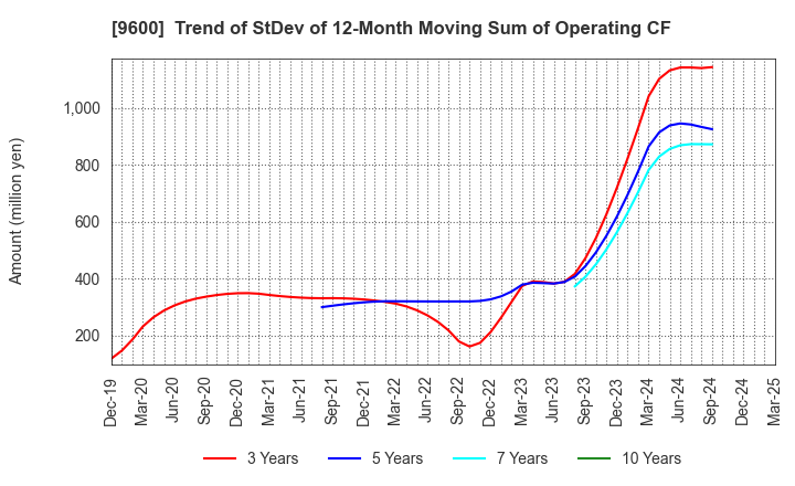 9600 I-NET CORP.: Trend of StDev of 12-Month Moving Sum of Operating CF