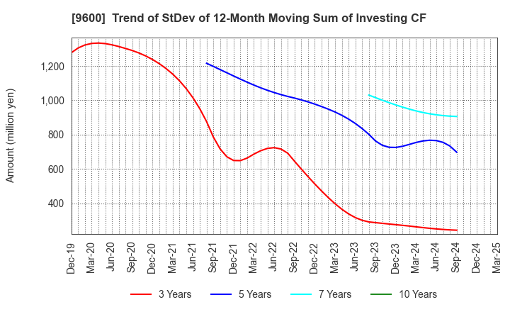 9600 I-NET CORP.: Trend of StDev of 12-Month Moving Sum of Investing CF
