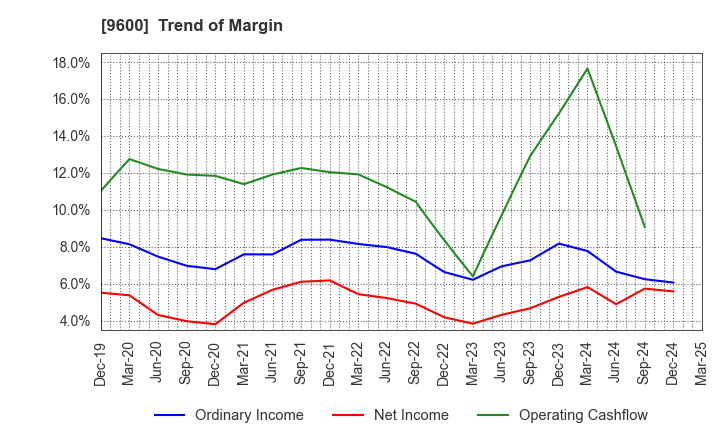 9600 I-NET CORP.: Trend of Margin