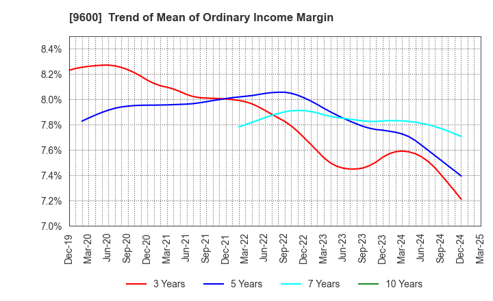 9600 I-NET CORP.: Trend of Mean of Ordinary Income Margin