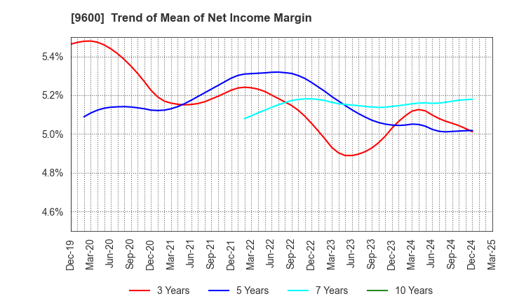 9600 I-NET CORP.: Trend of Mean of Net Income Margin