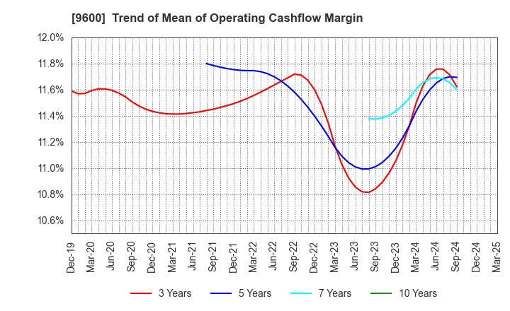 9600 I-NET CORP.: Trend of Mean of Operating Cashflow Margin