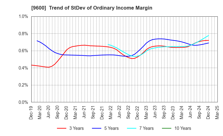 9600 I-NET CORP.: Trend of StDev of Ordinary Income Margin