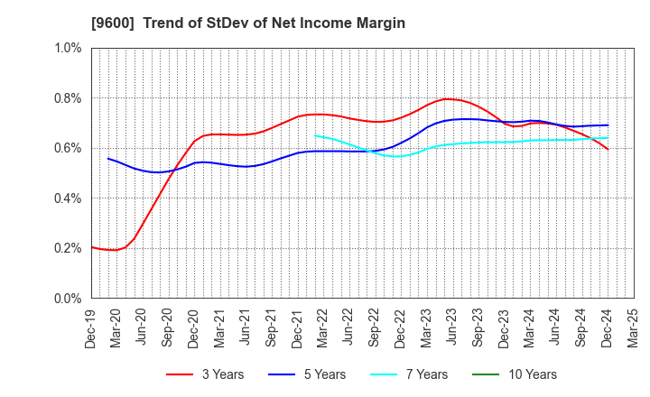 9600 I-NET CORP.: Trend of StDev of Net Income Margin