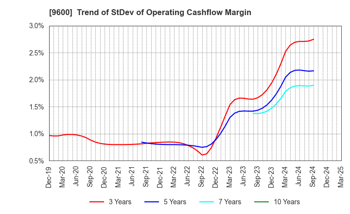 9600 I-NET CORP.: Trend of StDev of Operating Cashflow Margin