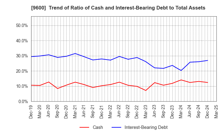 9600 I-NET CORP.: Trend of Ratio of Cash and Interest-Bearing Debt to Total Assets