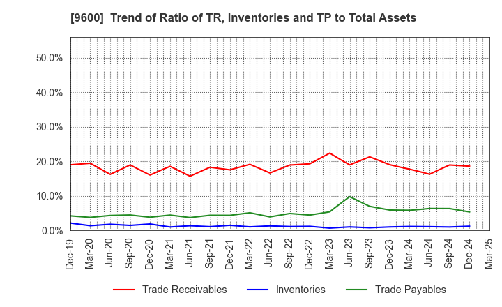 9600 I-NET CORP.: Trend of Ratio of TR, Inventories and TP to Total Assets