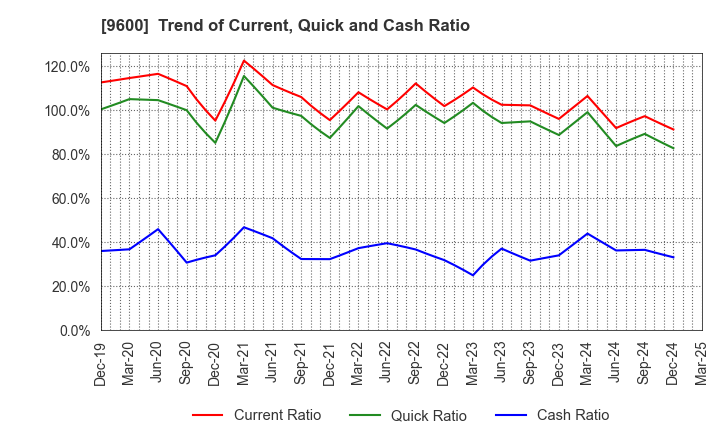 9600 I-NET CORP.: Trend of Current, Quick and Cash Ratio