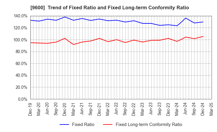 9600 I-NET CORP.: Trend of Fixed Ratio and Fixed Long-term Conformity Ratio