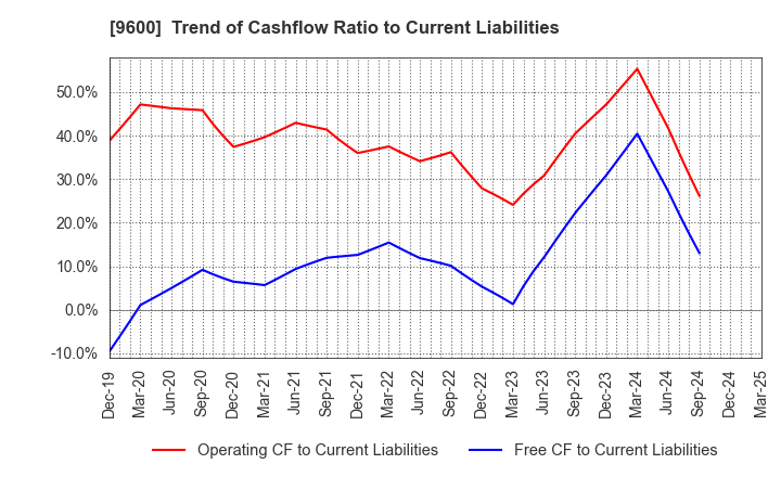 9600 I-NET CORP.: Trend of Cashflow Ratio to Current Liabilities
