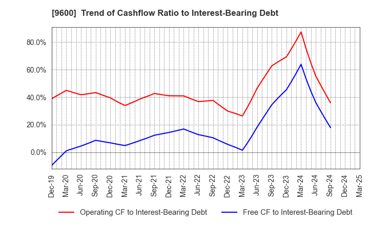 9600 I-NET CORP.: Trend of Cashflow Ratio to Interest-Bearing Debt