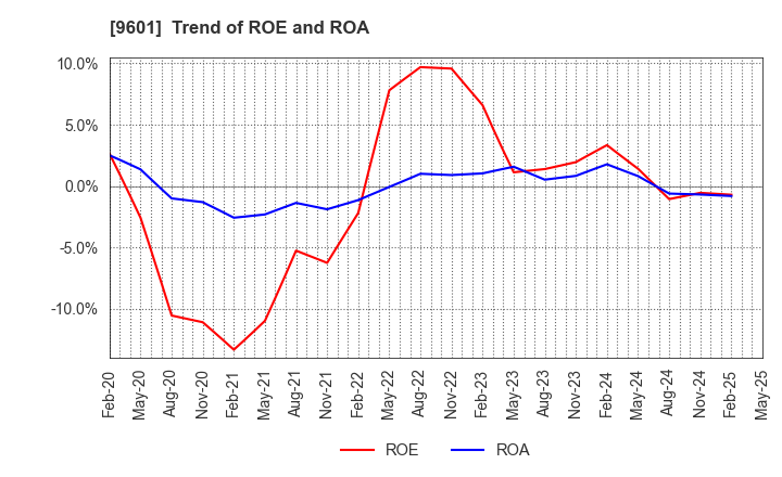 9601 Shochiku Co.,Ltd.: Trend of ROE and ROA