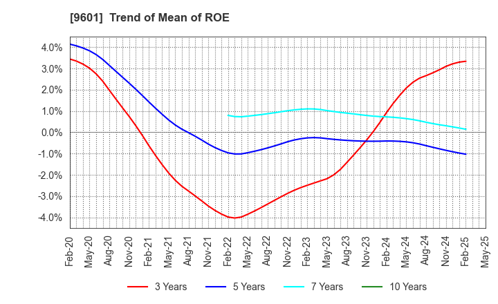 9601 Shochiku Co.,Ltd.: Trend of Mean of ROE