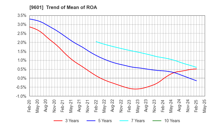9601 Shochiku Co.,Ltd.: Trend of Mean of ROA