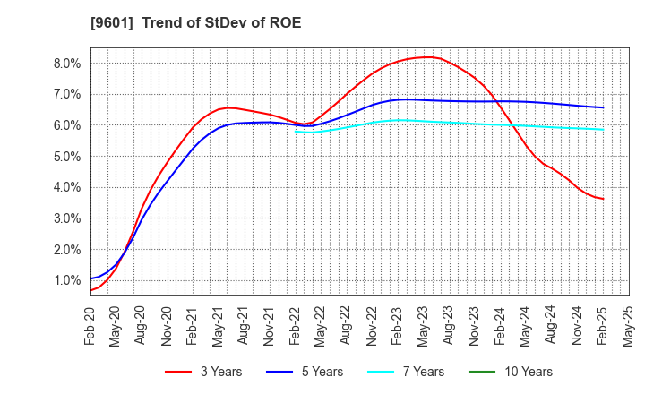 9601 Shochiku Co.,Ltd.: Trend of StDev of ROE