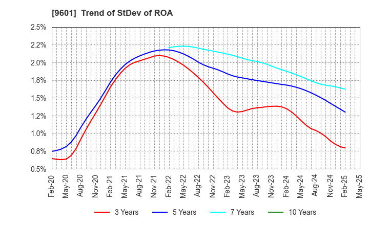 9601 Shochiku Co.,Ltd.: Trend of StDev of ROA