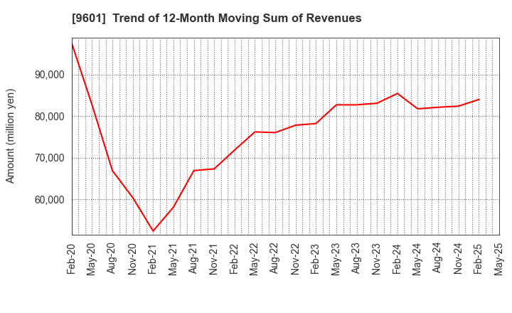 9601 Shochiku Co.,Ltd.: Trend of 12-Month Moving Sum of Revenues