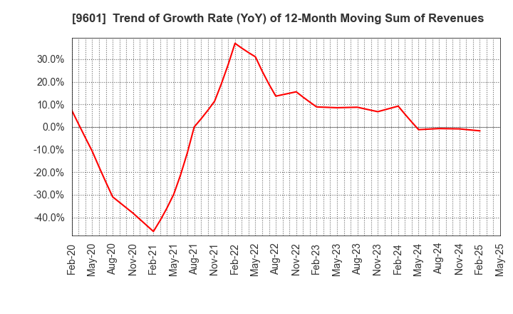 9601 Shochiku Co.,Ltd.: Trend of Growth Rate (YoY) of 12-Month Moving Sum of Revenues