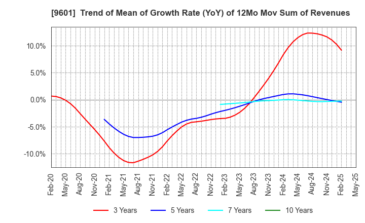 9601 Shochiku Co.,Ltd.: Trend of Mean of Growth Rate (YoY) of 12Mo Mov Sum of Revenues