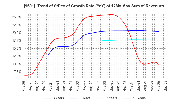 9601 Shochiku Co.,Ltd.: Trend of StDev of Growth Rate (YoY) of 12Mo Mov Sum of Revenues