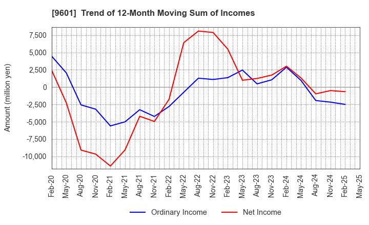 9601 Shochiku Co.,Ltd.: Trend of 12-Month Moving Sum of Incomes