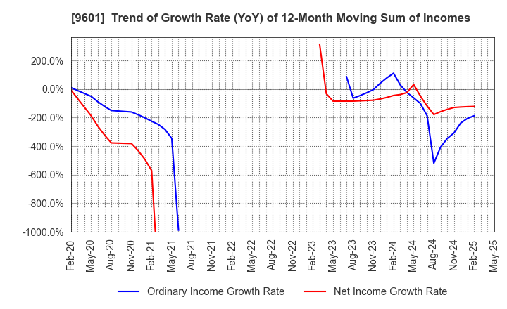 9601 Shochiku Co.,Ltd.: Trend of Growth Rate (YoY) of 12-Month Moving Sum of Incomes