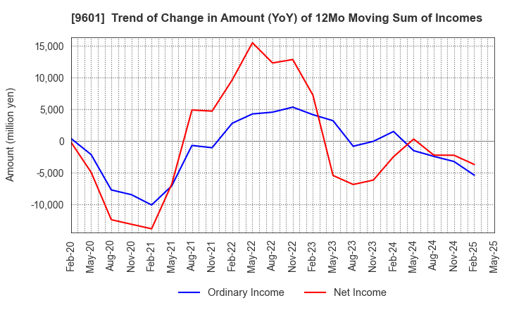 9601 Shochiku Co.,Ltd.: Trend of Change in Amount (YoY) of 12Mo Moving Sum of Incomes